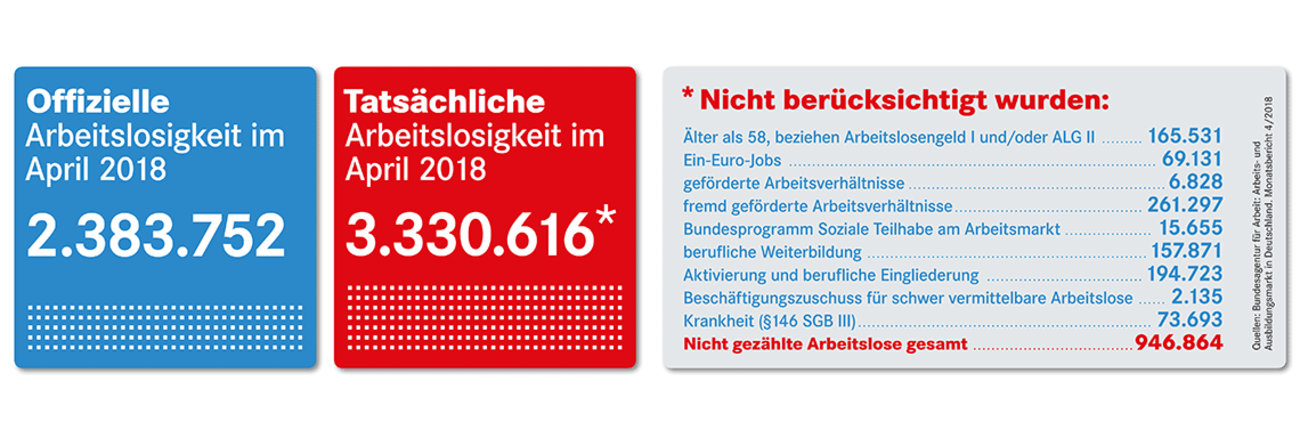 Offizielle und tatsächliche Arbeitslosigkeit im April 2018