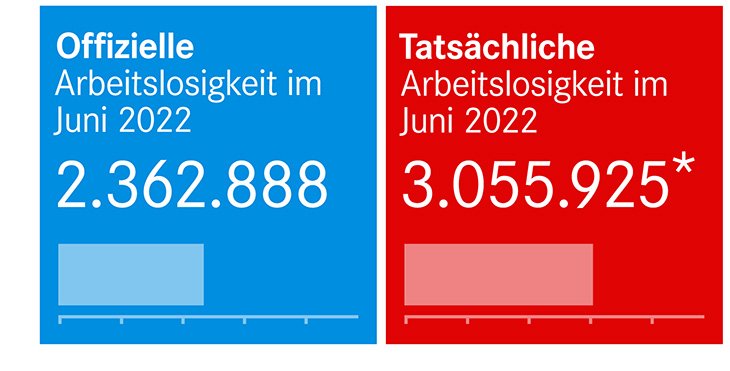 Arbeitslosenzahlen Juni 2022 Arbeitslosenzahlen Juni 2022