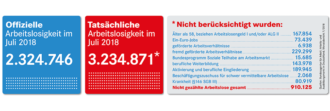 Offizielle und tatsächliche Arbeitslosigkeit im Juli 2018