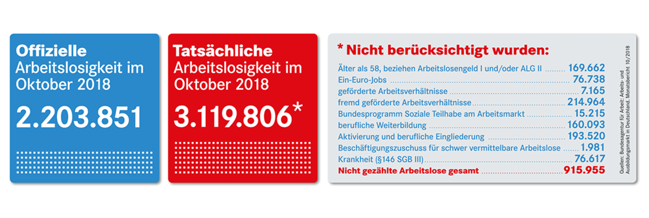 Offizielle und tatsächliche Arbeitslosigkeit im Oktober 2018