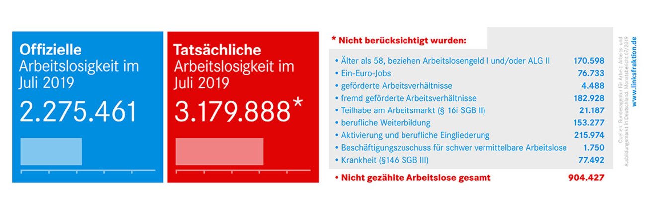 Offizielle und tatsächliche Arbeitslosigkeit im Juli 2019