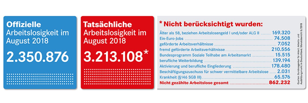 Offizielle und tatsächliche Arbeitslosigkeit im August 2018