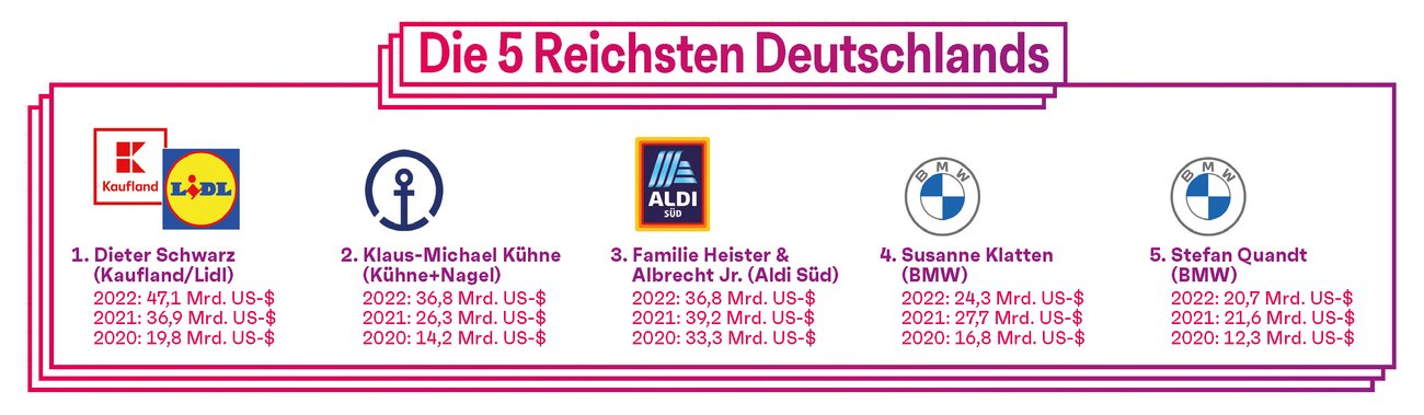 Die 5 Reichsten Deutschlands