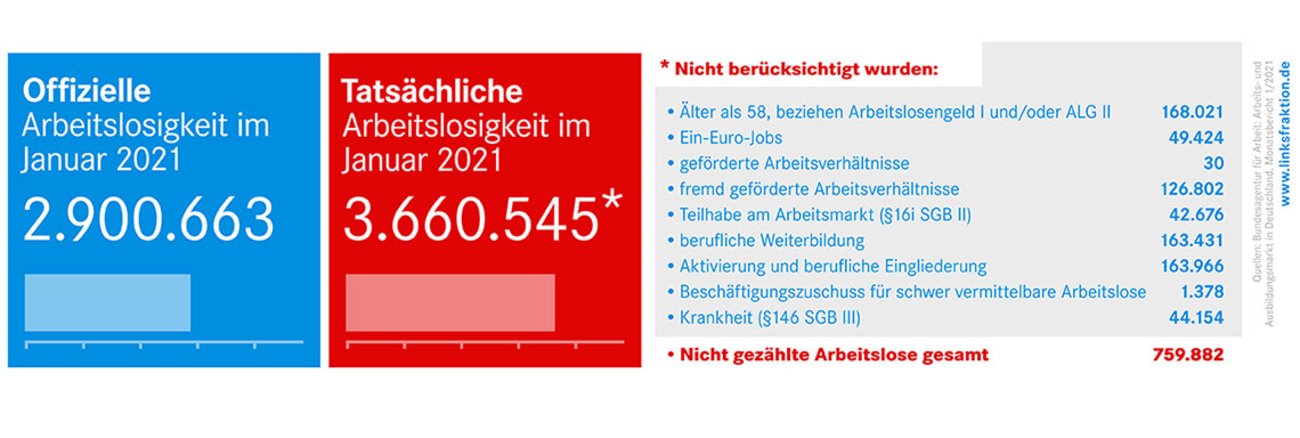 Arbeitslosenzahlen Januar 2021