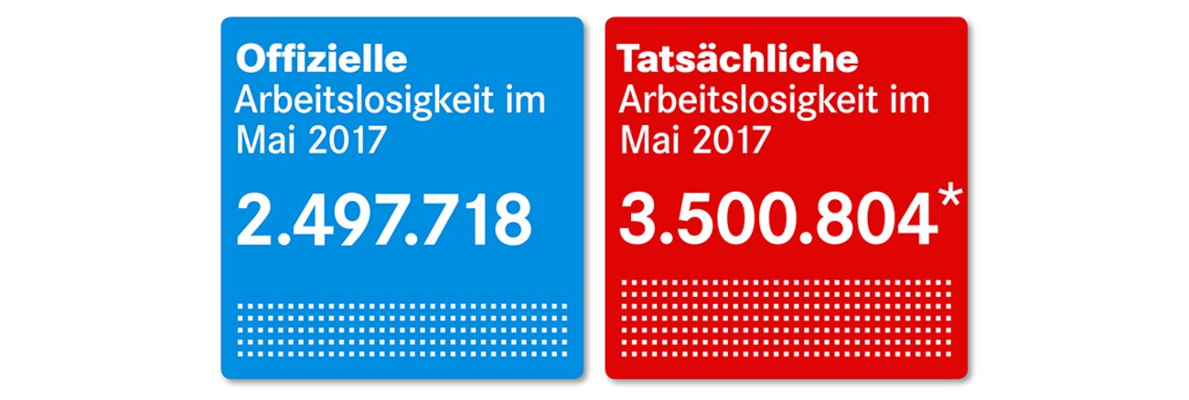 Offizielle und tatsächliche Arbeitsmarkt-Zahlen von Mai 2017