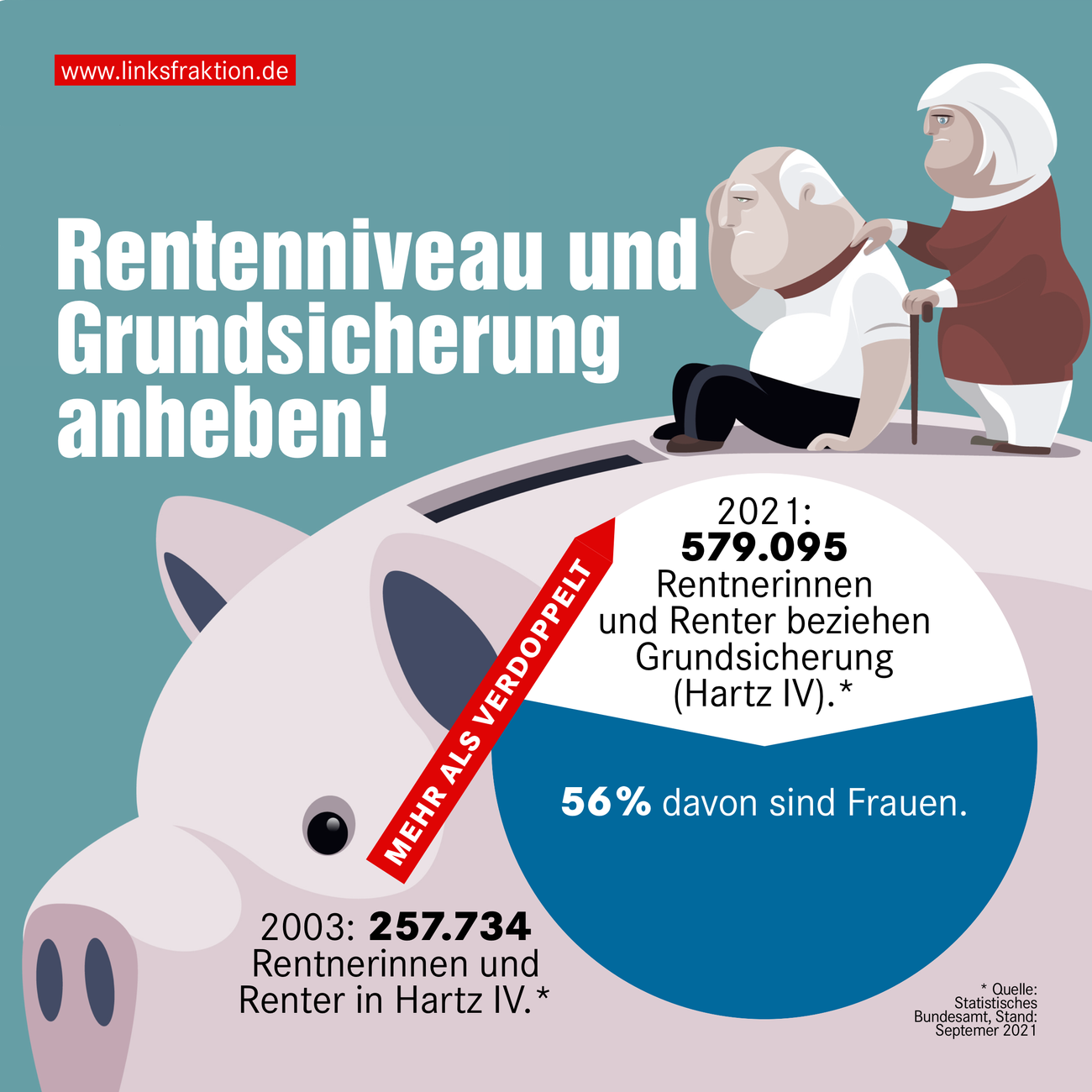 579.095 #Rentner sind auf #HartzIV angewiesen, mehr als doppelt so viele wie 2003, 56% davon Frauen. Rentenniveau und Grundsicherung anheben!