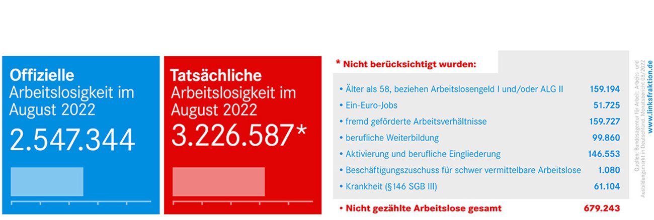 Arbeitslosenzahlen August 2022