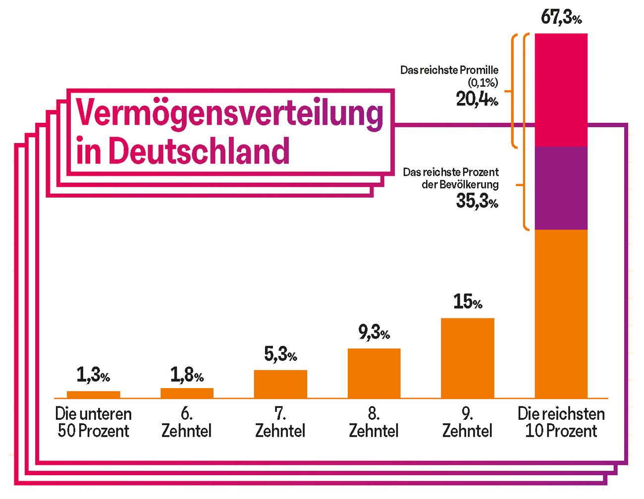 Vermögensverteilung in Deutschland