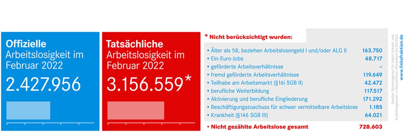 Arbeitslosenstatistik Februar 2022