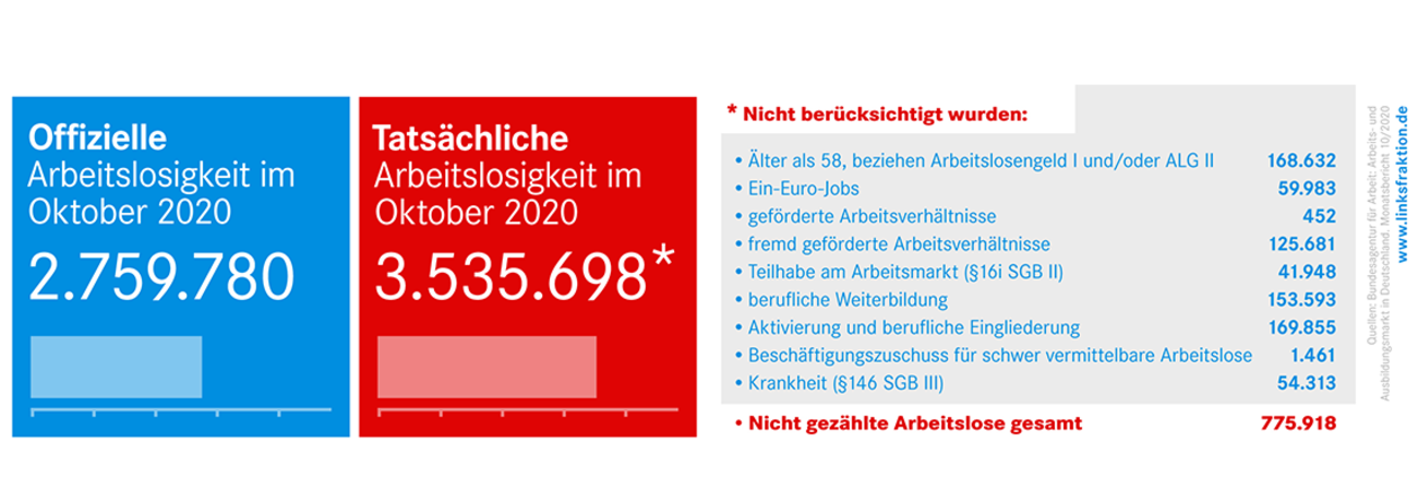 Arbeitslosenstatistik für Oktober 2020 und nichtgezählte Arbeitslose