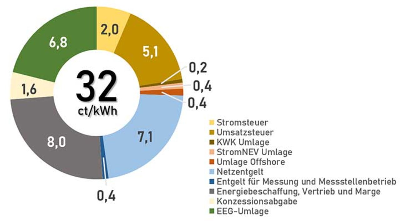 Zusammensetzung der Stromkosten in Cent pro Kilowattstunde für Haushaltskunden 2020 Zusammensetzung der Stromkosten in Cent pro Kilowattstunde für Haushaltskunden 2020