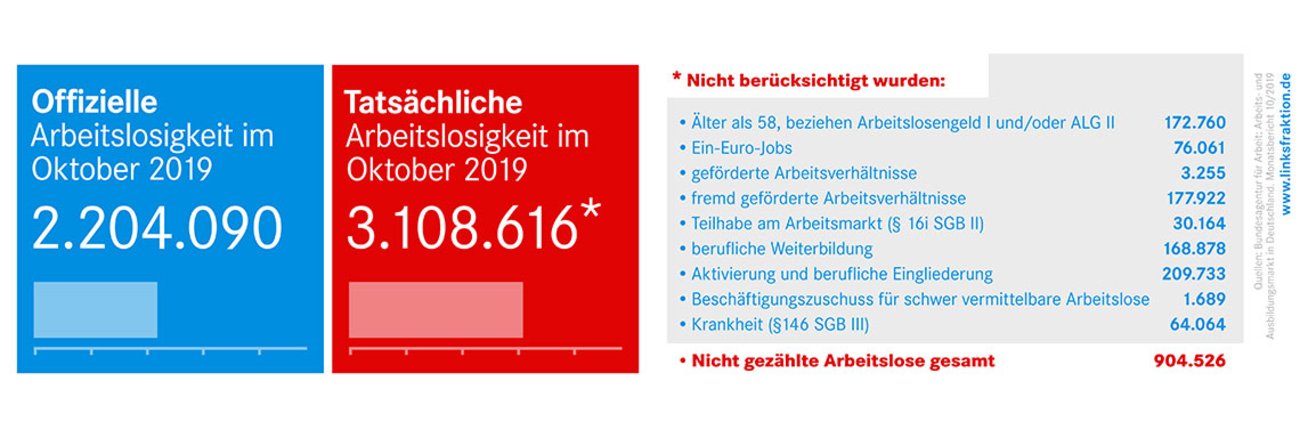 Offizielle und tatsächliche Arbeitslosigkeit im Oktober 2019