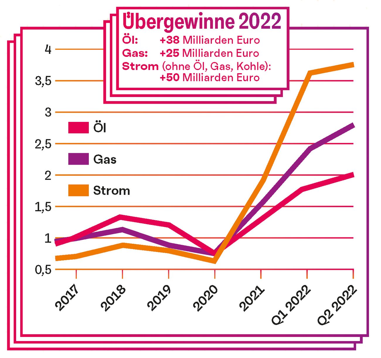 Übergewinne bei Öl, Gas und Strom