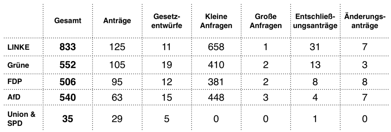 Parlamentarische Initiativen der Bundestagsparteien im ersten Jahr der 19. Wahlperiode