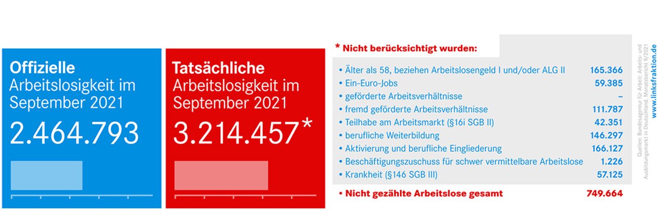 Arbeitsmarktzahlen September 2021