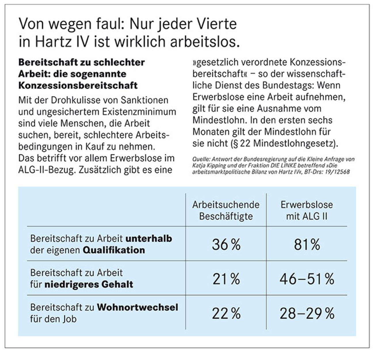 Von wegen faul: Nur jeder Vierte in Hartz IV ist wirklich arbeitslos