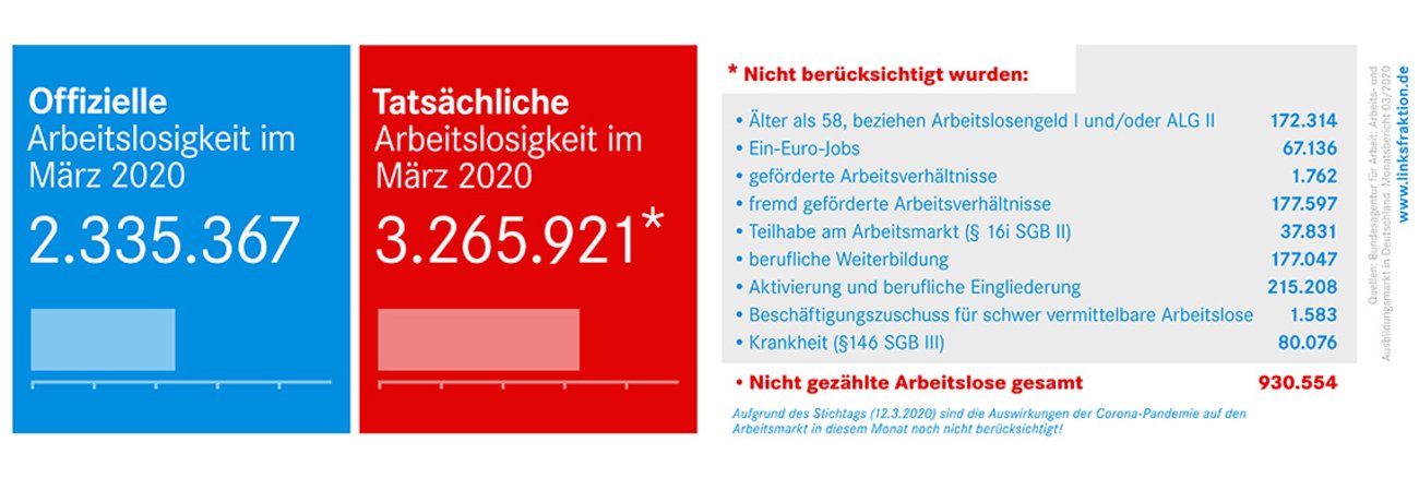 Offizielle und tatsächliche Arbeitslosigkeit im März 2020