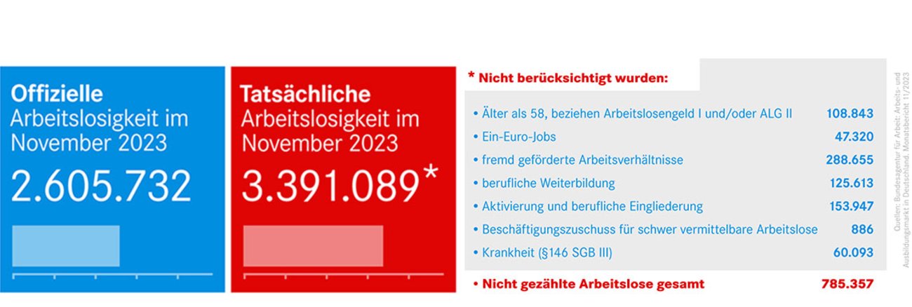 Arbeitslosenzahlen November 2023