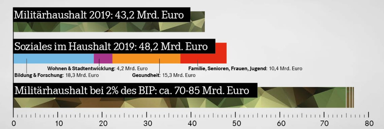 Info-Grafik: Militärausgaben im Bundeshalt bei Einhaltung des Zwei-Prozent-NATO-Ziels betrügen bis zu 85 Millarden Euro