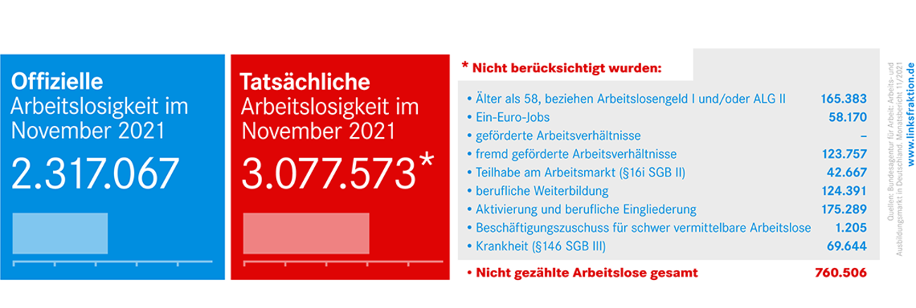 Arbeitslosenstatistik November 2021