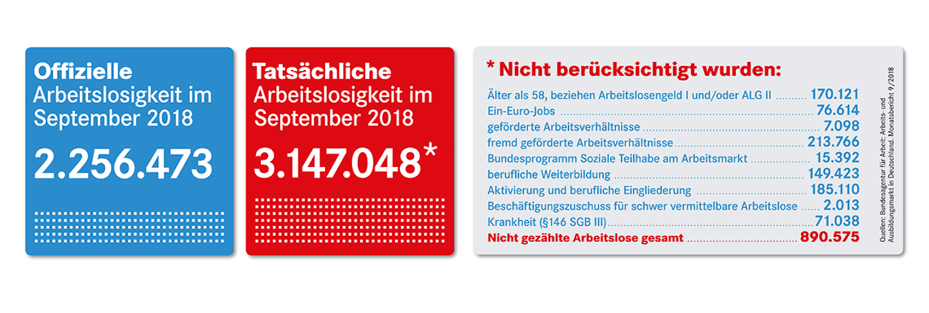 Offizielle und tatsächliche Arbeitslosigkeit im September 2018