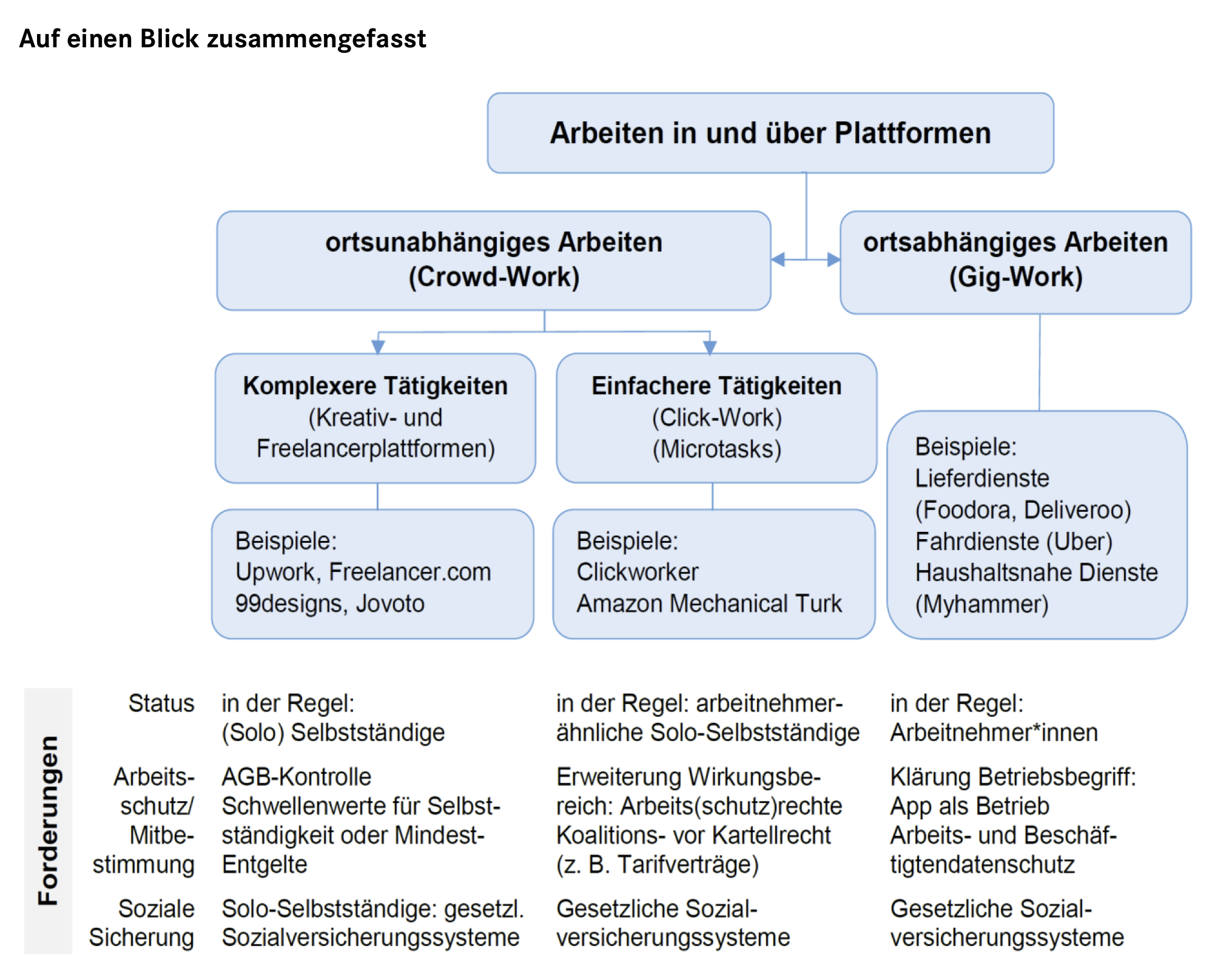 190612 Positionspapier AK I zur Plattformarbeit diagramm