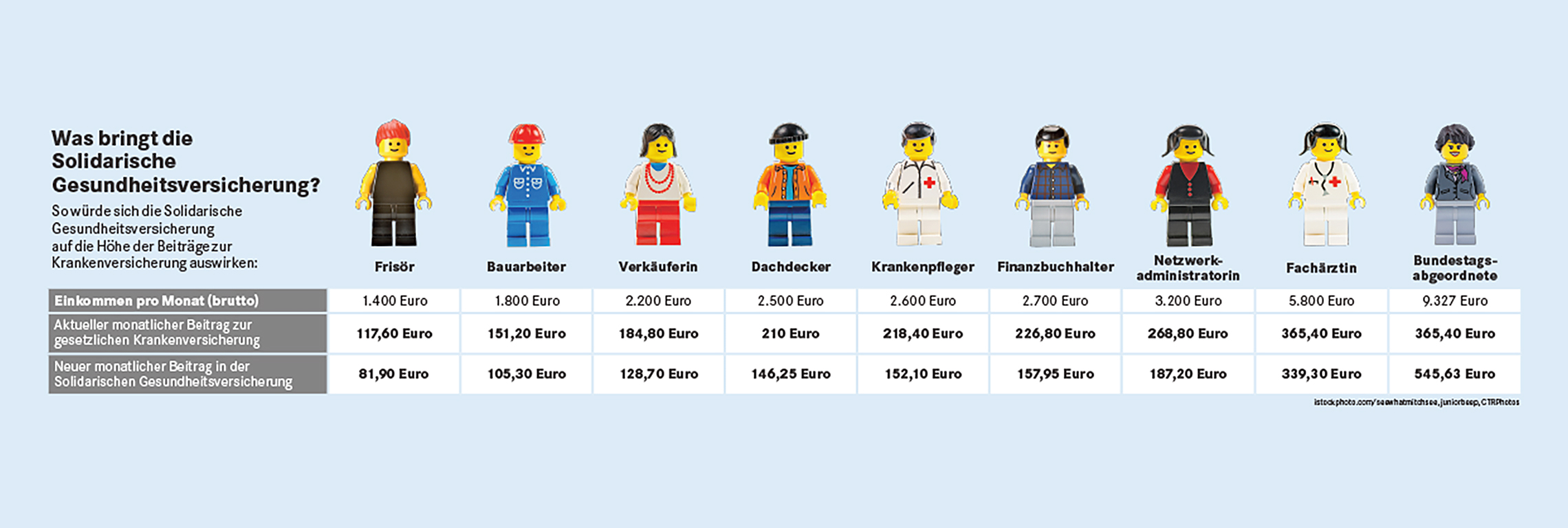 Infografik: Solidarische Gesundheitsversicherung Infografik: Solidarische Gesundheitsversicherung. Erschienen in der Ausgabe 40 der Fraktionszeitung KLAR im April 2017