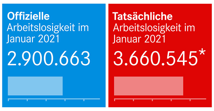 Arbeitslosenzahlen Januar 2021