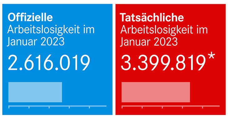 Arbeitslosenzahlen Januar 2023