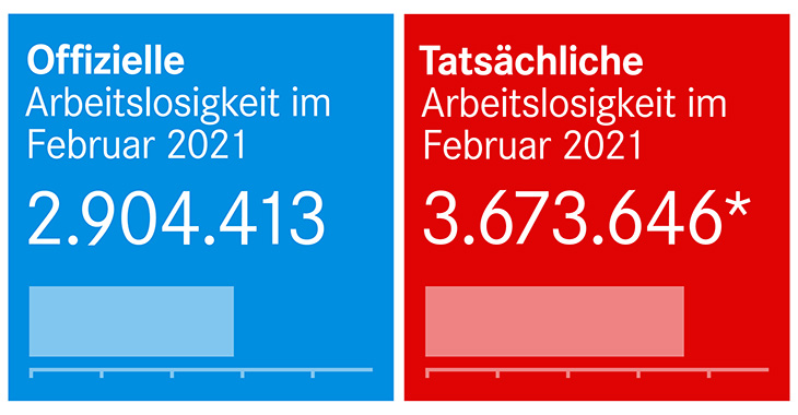 Arbeitslosenzahlen Februar 2021