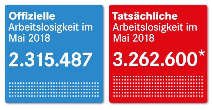 Offizielle und tatsächliche Arbeitslosigkeit Mai 2018