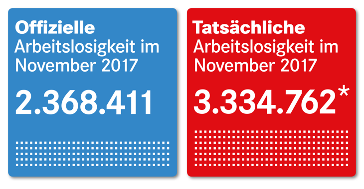Offizielle und tatsächliche Arbeitslosigkeit November 2017 Offizielle und tatsächliche Arbeitslosigkeit November 2017