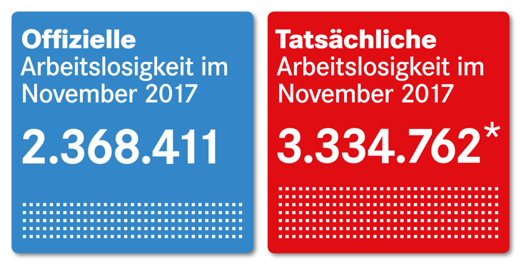 Offizielle und tatsächliche Arbeitslosigkeit November 2017