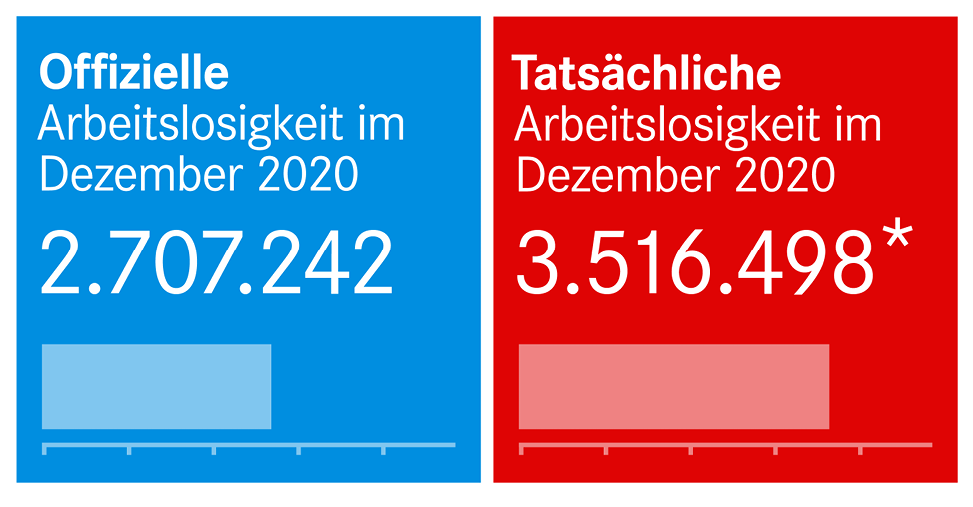730x380 arbeitsmarktzahlen dez 2020