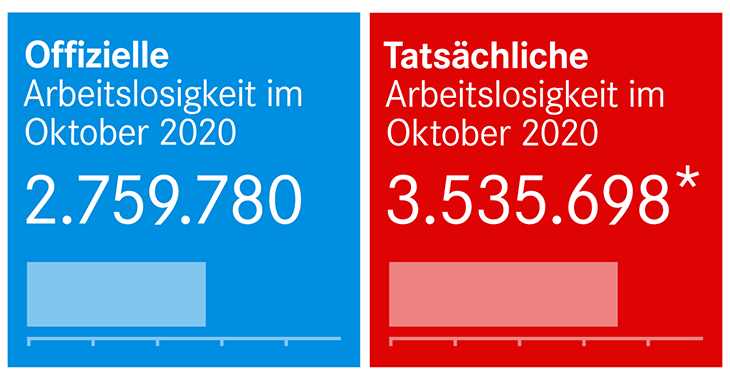 Die echten Arbeitsmarktzahlen Oktober 2020