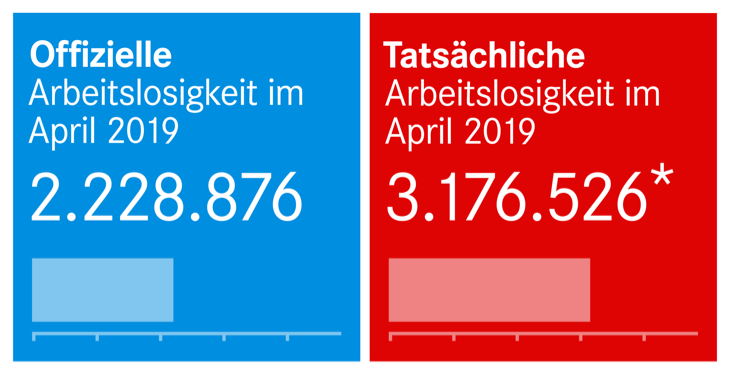 Offizielle und tatsächliche Arbeitslosigkeit April 2019