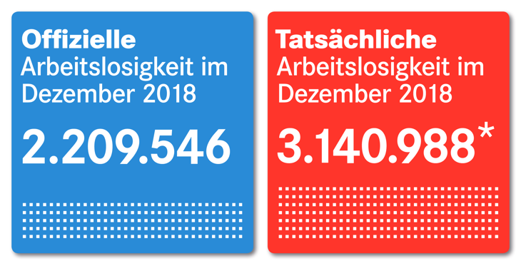 Offizielle und tatsächliche Arbeitslosigkeit im Dezember 2018 Offizielle und tatsächliche Arbeitslosigkeit im Dezember 2018