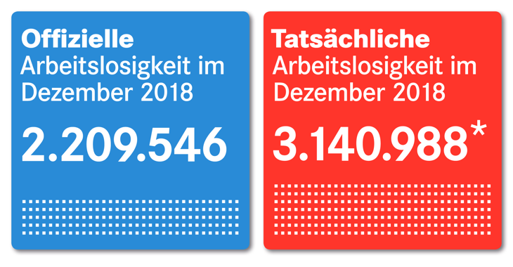 Offizielle und tatsächliche Arbeitslosigkeit im Dezember 2018