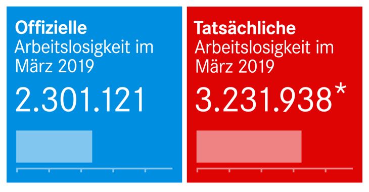 Offizielle und tatsächliche Arbeitslosigkeit März 2019 Offizielle und tatsächliche Arbeitslosigkeit März 2019