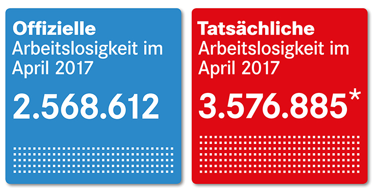 Offizielle und tatsächliche Arbeitslosigkeit im April 2017