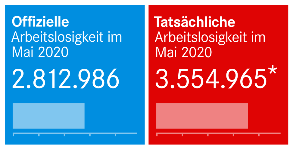 Arbeitsmarktzahlen Mai 2020 730x380