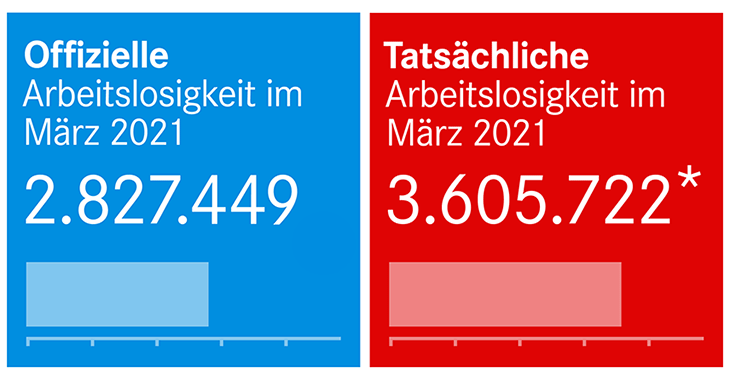 Offizielle und tatsächliche Arbeitslosigkeit im März 2021