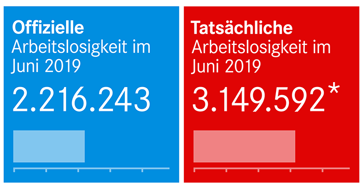 Offizielle und tatsächliche Arbeitslosigkeit im Juni 2019