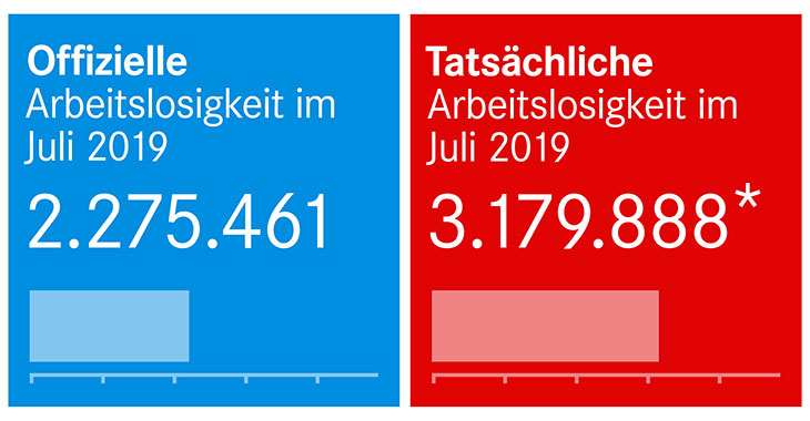 Offizielle und tatsächliche Arbeitslosigkeit im Juli 2019