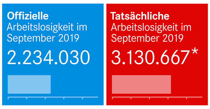 Offizielle und tatsächliche Arbeitslosigkeit im September 2019