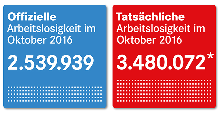 Bund Arbeitslosenzahlen Oktober 2016 Bund Arbeitslosenzahlen Oktober 2016