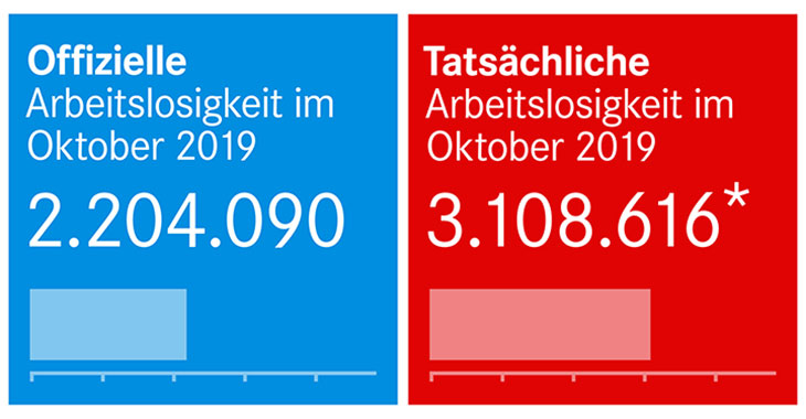 Offizielle und tatsächliche Arbeitslosigkeit im Oktober 2019