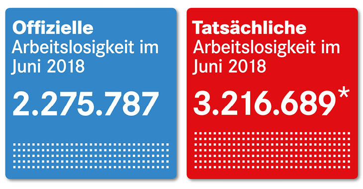 180703_Bund-Arbeitslosenzahlen-6-2018-730x380