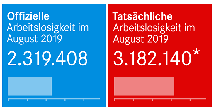 Bund Arbeitslosenzahlen August 2019 730x380