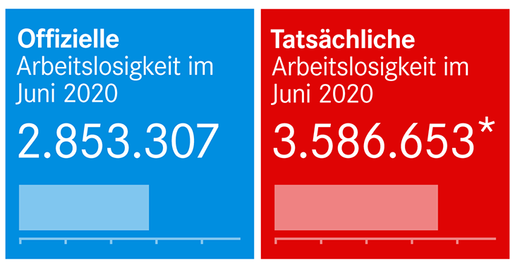 Bund Arbeitslosenzahlen Juni 2020 730x380